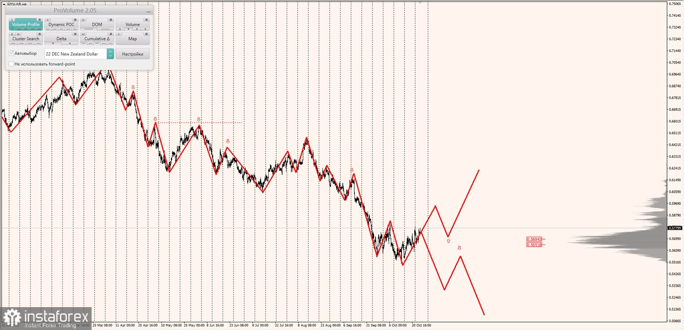 Маржинальные зоны по AUDUSD, NZDUSD, USDCAD (26.10.2022)