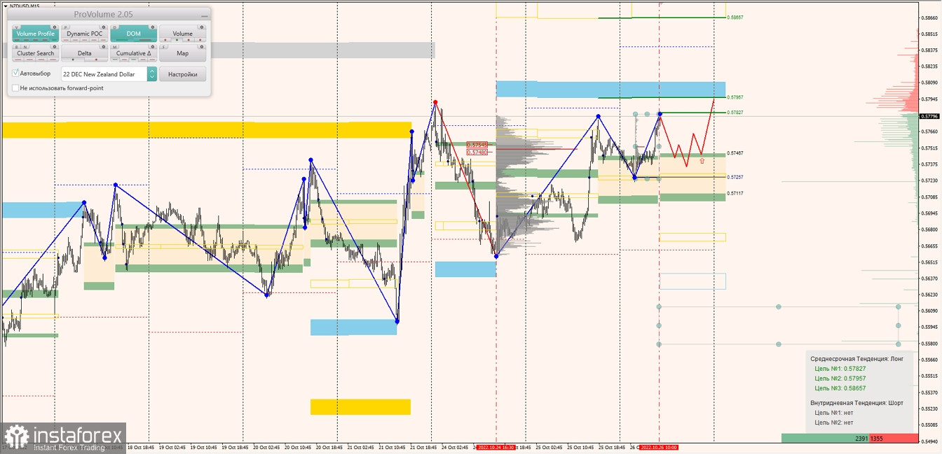 Маржинальные зоны по AUDUSD, NZDUSD, USDCAD (26.10.2022)