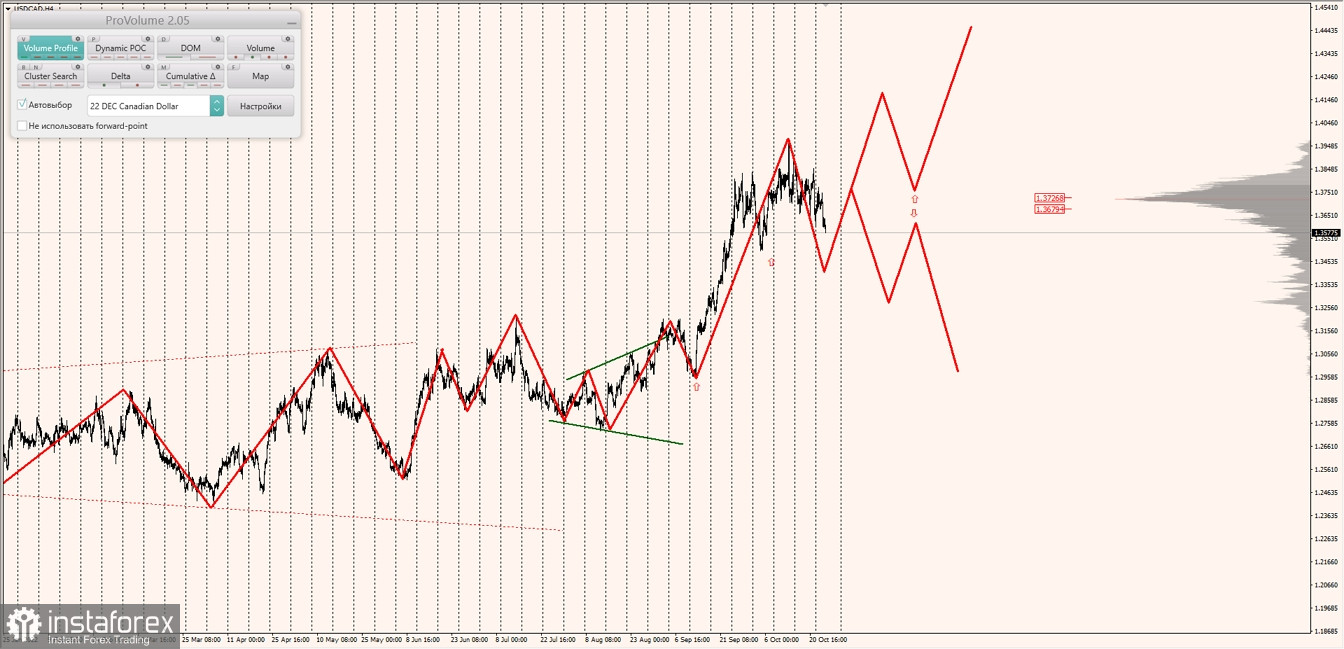 Маржинальные зоны по AUDUSD, NZDUSD, USDCAD (26.10.2022)