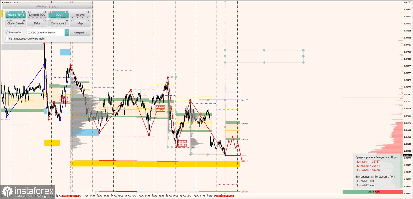 Маржинальные зоны по AUDUSD, NZDUSD, USDCAD (26.10.2022)