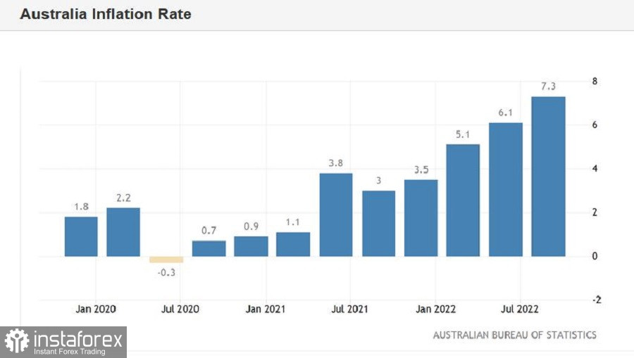 AUD/USD. Рост австралийской инфляции и тревожные слухи относительно дальнейших действий ФРС