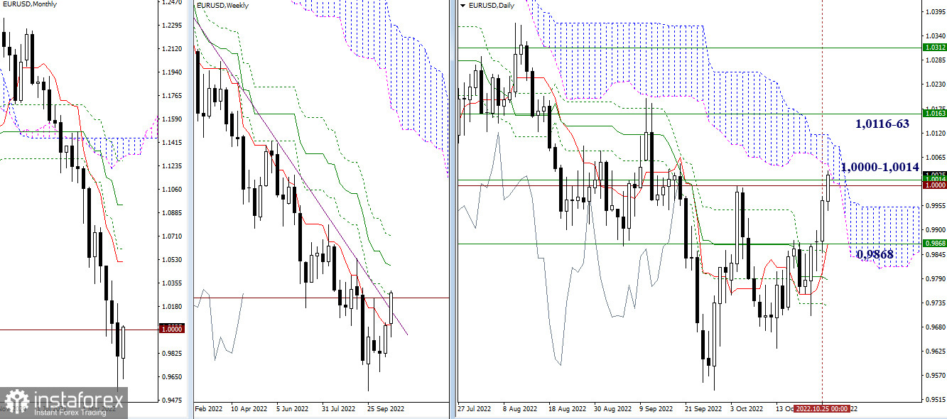 EUR/USD и GBP/USD 26 октября – рекомендации технического анализа