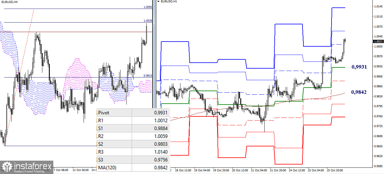 EUR/USD и GBP/USD 26 октября – рекомендации технического анализа