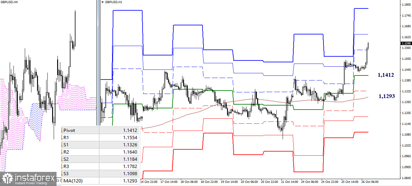 EUR/USD и GBP/USD 26 октября – рекомендации технического анализа