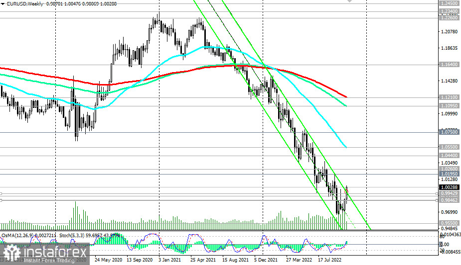 EUR/USD: будет ли продолжение роста выше паритета?