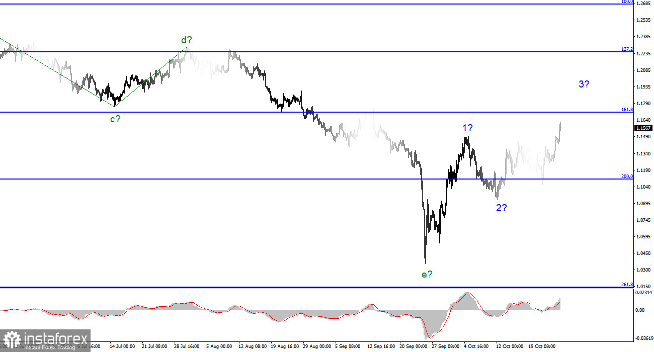 Анализ GBP/USD. 26 октября. Спрос на британца только растет, как только рынок узнал, что новым премьер-министром будет Риши Сунак. 