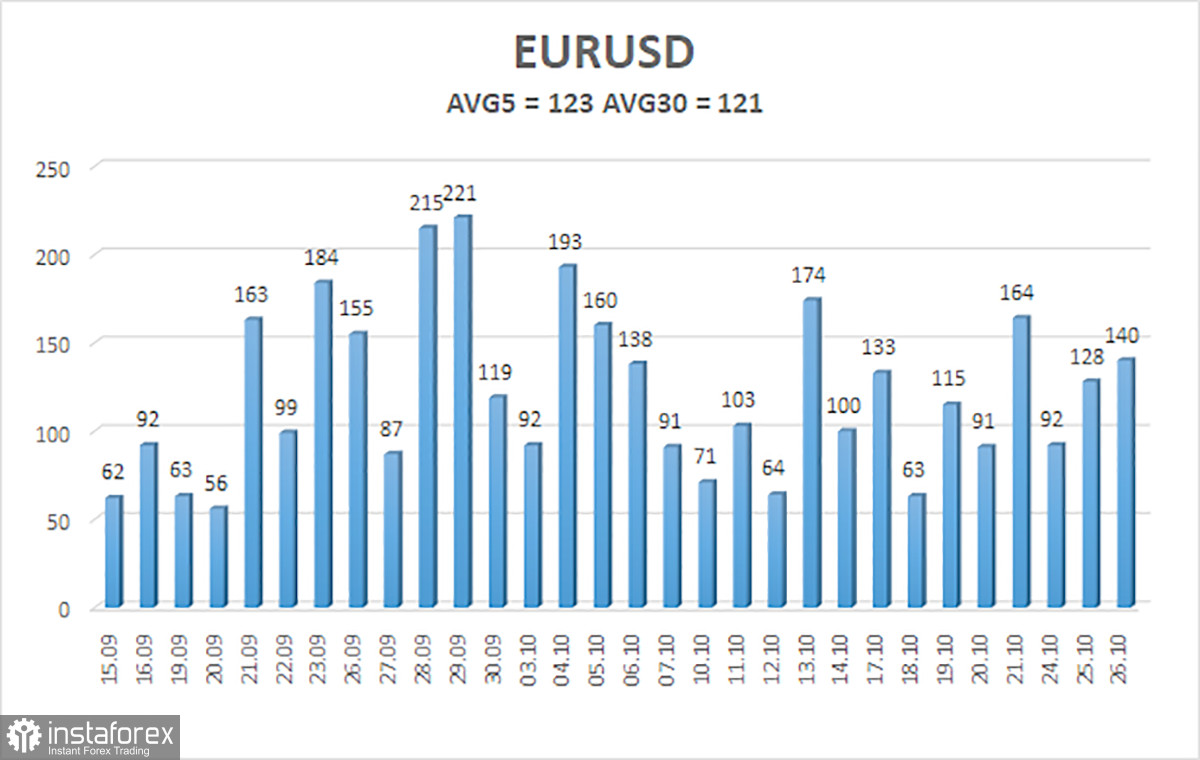  Análisis del par EUR/USD. El 27 de octubre. Subida sin fundamento de la moneda euro como razón para pensar.