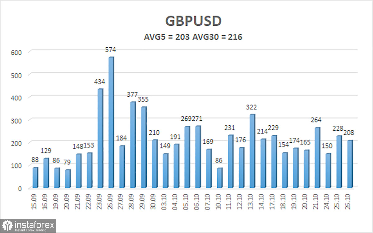 Обзор пары GBP/USD. 27 октября. Фунт стерлингов летит высоко, но может упасть глубоко. 