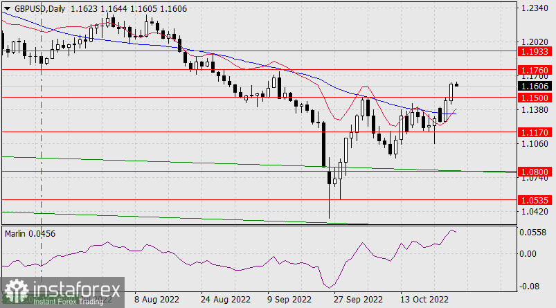  Prognoza dla GBP/USD na 27 października 2022 r.