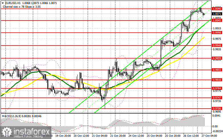 EUR/USD: план на европейскую сессию 27 октября. Commitment of Traders COT-отчеты (разбор вчерашних сделок). Евро закрепляется выше паритета перед заседанием ЕЦБ