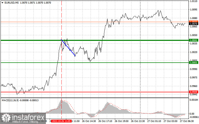 EURUSD: простые советы по торговле для начинающих трейдеров на 27 октября. Разбор вчерашних сделок на Форекс