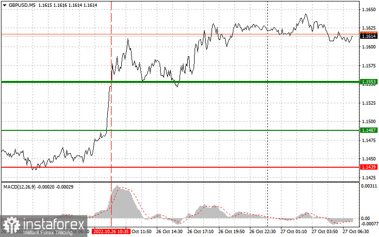 GBPUSD: простые советы по торговле для начинающих трейдеров на 27 октября. Разбор вчерашних сделок на Форекс