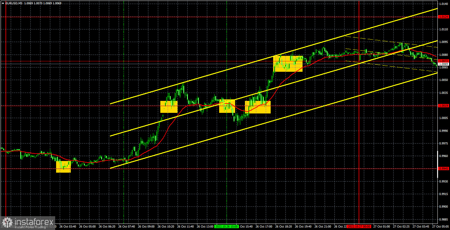 Прогноз и торговые сигналы по EUR/USD на 27 октября. Отчет COT. Детальный разбор движения пары и торговых сделок. Евро показала сильный рост перед заседанием ЕЦБ. Чего ждать сегодня?