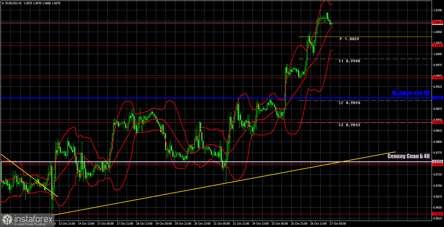 Прогноз и торговые сигналы по EUR/USD на 27 октября. Отчет COT. Детальный разбор движения пары и торговых сделок. Евро показала сильный рост перед заседанием ЕЦБ. Чего ждать сегодня?