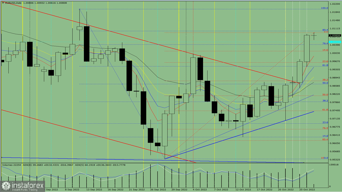  Analisi degli indicatori. Revisione giornaliera per la coppia di valute EUR/USD del 27 ottobre 2022