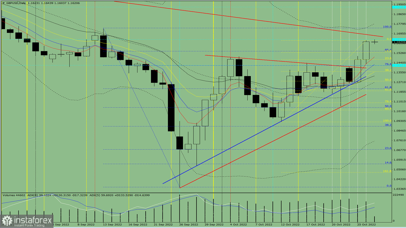 Analisi degli indicatori. Revisione giornaliera per la coppia di valute GBP/USD del 27 ottobre 2022