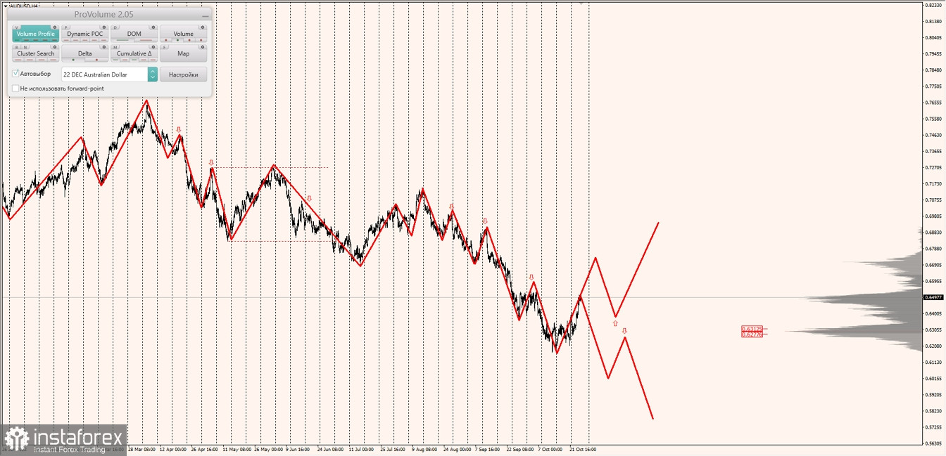 Маржинальные зоны по AUDUSD, NZDUSD, USDCAD (27.10.2022)