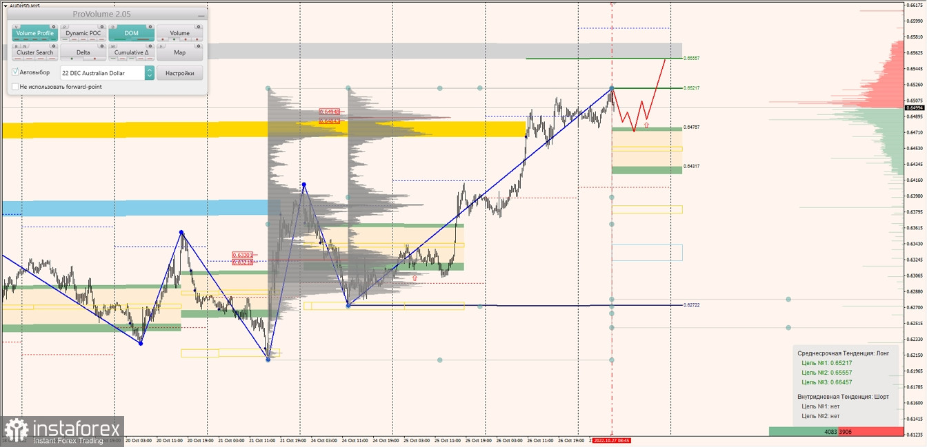 Маржинальные зоны по AUDUSD, NZDUSD, USDCAD (27.10.2022)