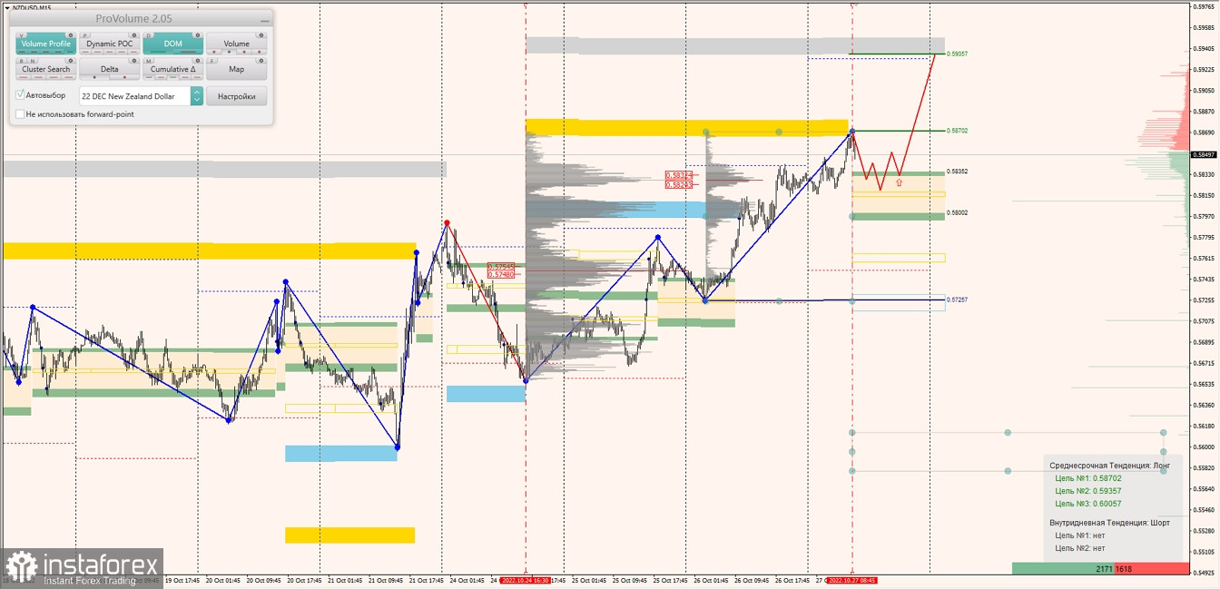 Маржинальные зоны по AUDUSD, NZDUSD, USDCAD (27.10.2022)