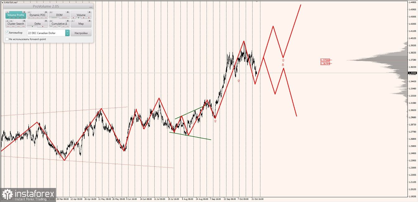 Маржинальные зоны по AUDUSD, NZDUSD, USDCAD (27.10.2022)