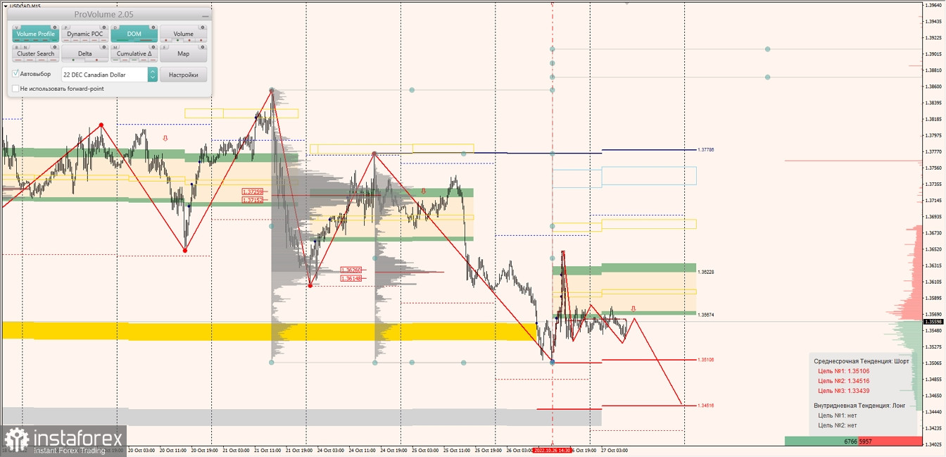 Маржинальные зоны по AUDUSD, NZDUSD, USDCAD (27.10.2022)