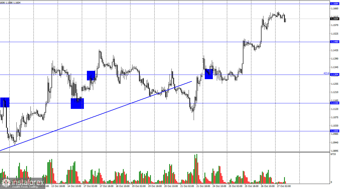 GBP/USD. 27 октября. Британец готовится к масштабному повышению ставок