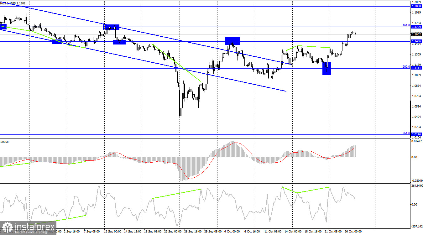 GBP/USD. 27 октября. Британец готовится к масштабному повышению ставок