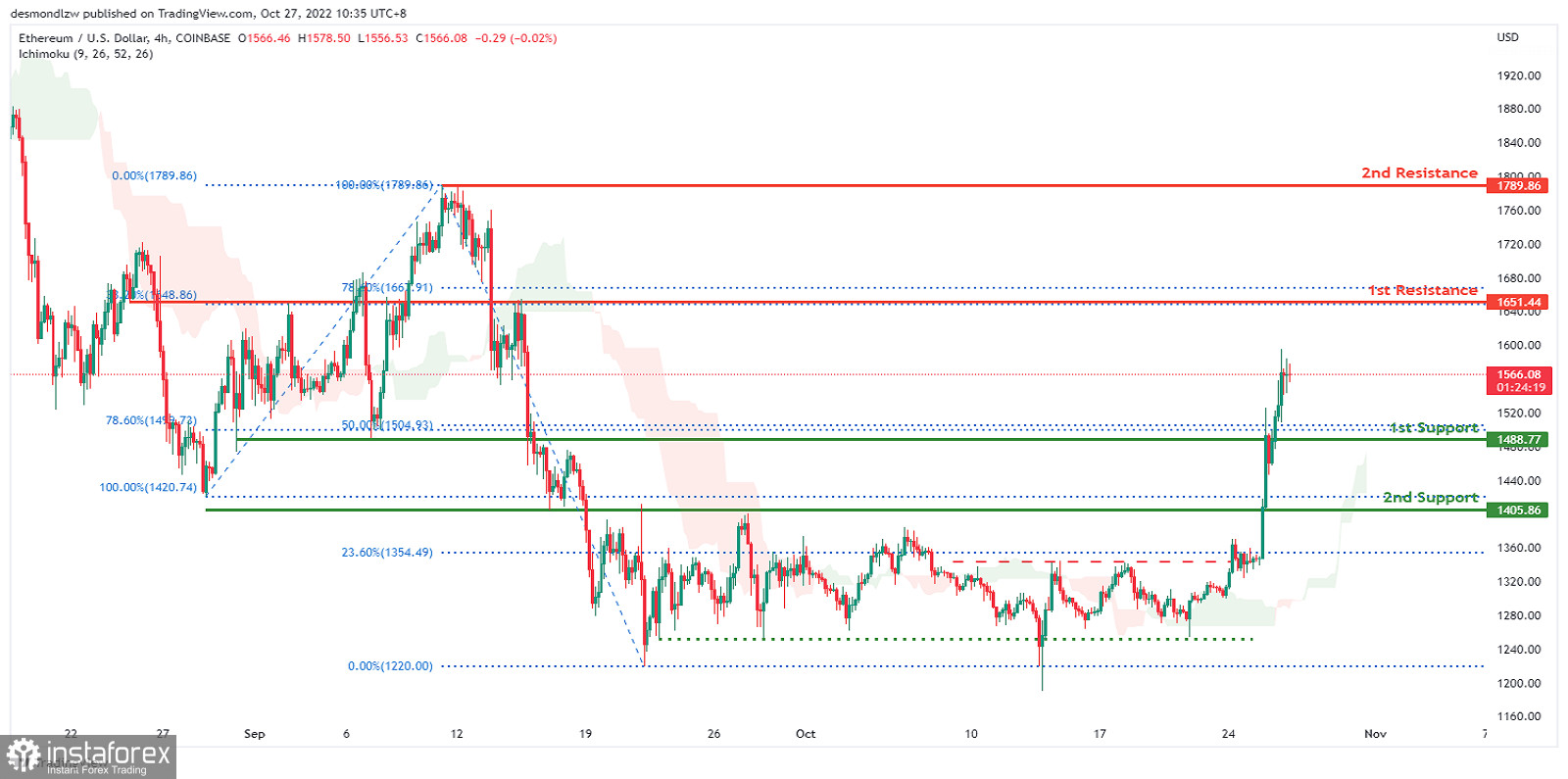 ETH/USD: si prevede che il momentum rialzista si rafforzi. Previsioni per il 27 ottobre 2022