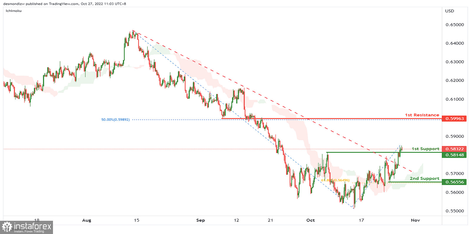 Kurs NZD/USD w górę. Prognoza na 27 października 2022 roku.