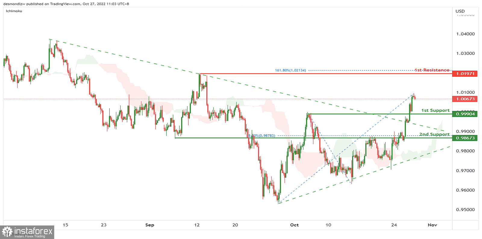 EUR/USD sviluppa un momentum rialzista. Previsioni per il 27 ottobre 2022