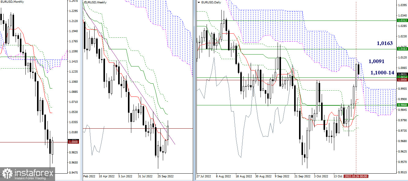 EUR/USD и GBP/USD 27 октября – рекомендации технического анализа