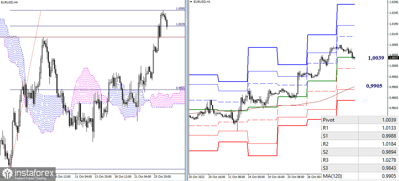 EUR/USD и GBP/USD 27 октября – рекомендации технического анализа