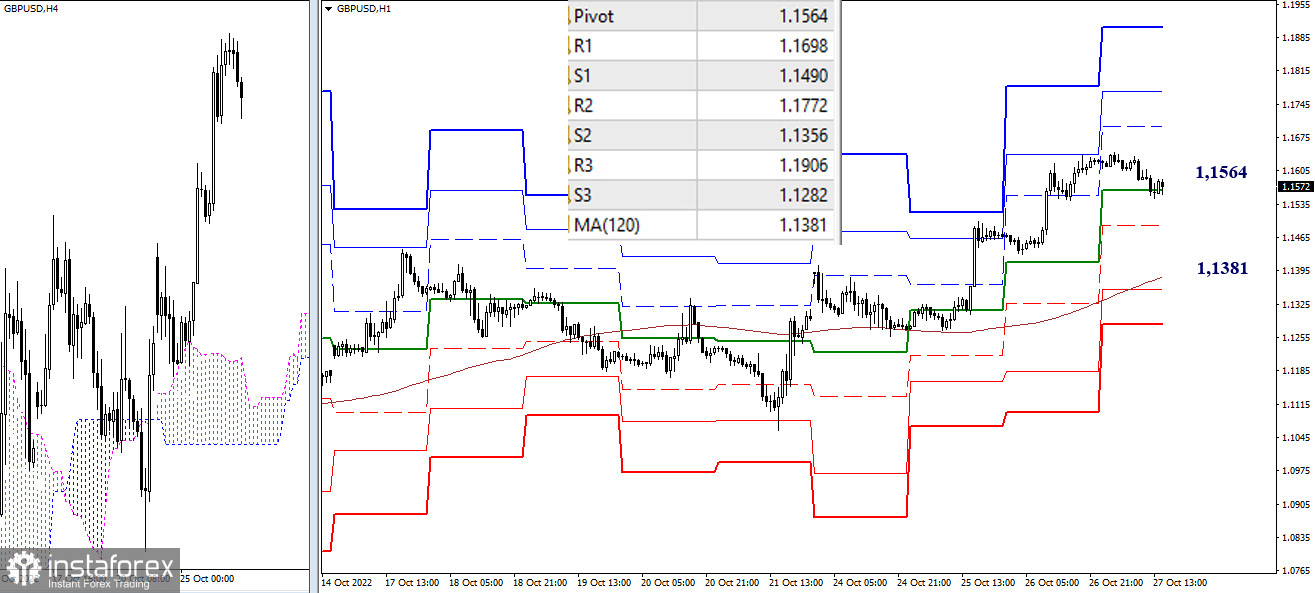 EUR/USD и GBP/USD 27 октября – рекомендации технического анализа