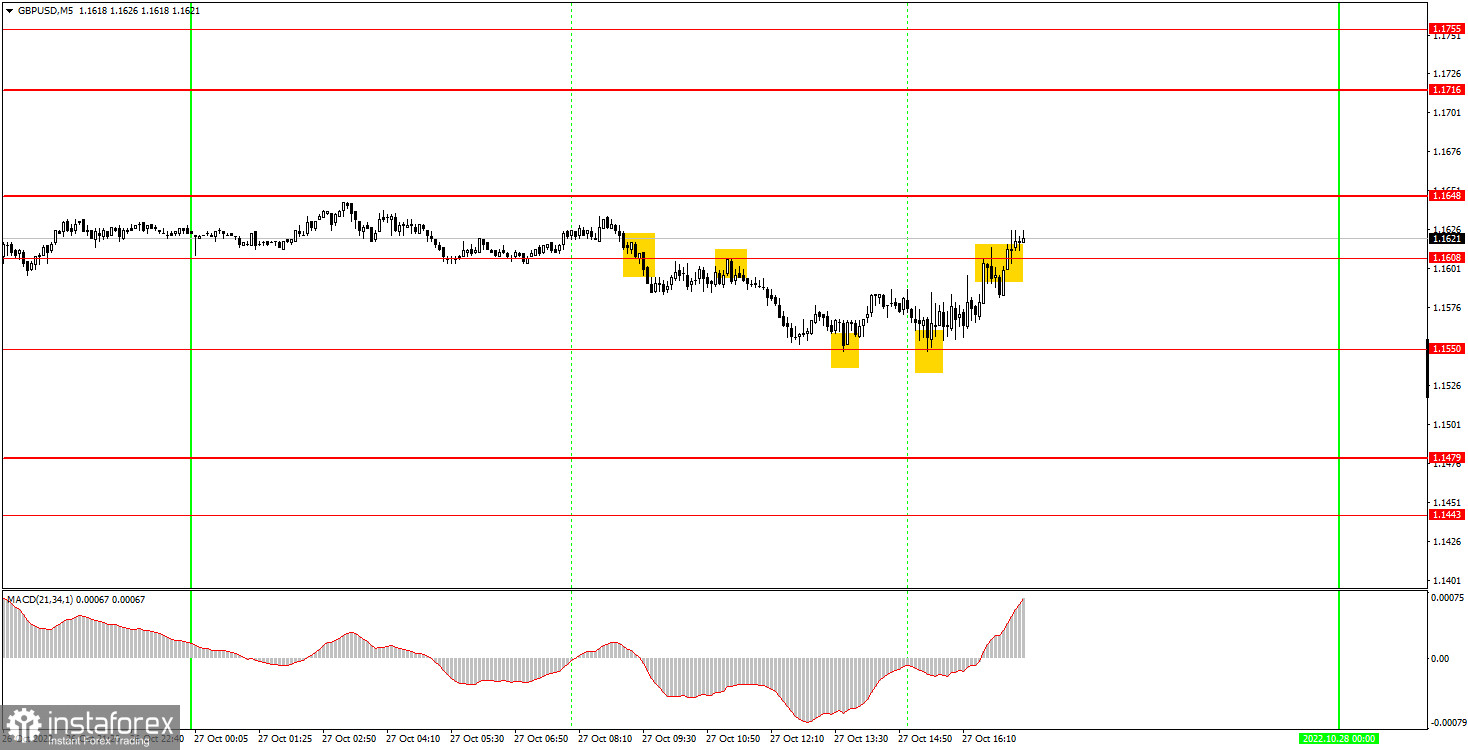 Как торговать валютную пару GBP/USD 28 октября? Простые советы и разбор сделок для новичков. 