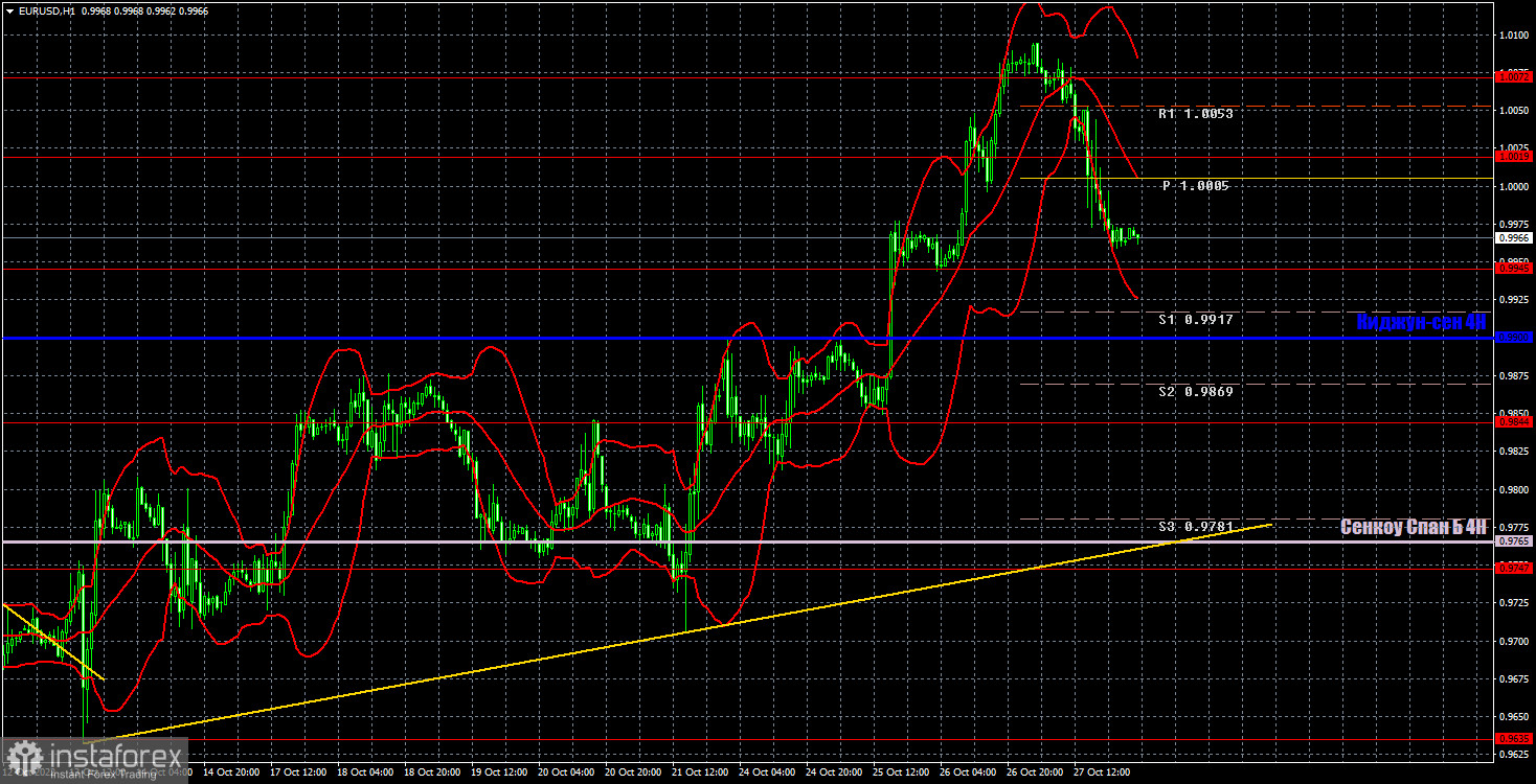 Прогноз и торговые сигналы по EUR/USD на 28 октября. Отчет COT. Детальный разбор движения пары и торговых сделок. Евровалюта снизилась на фоне повышения ставки ЕЦБ.