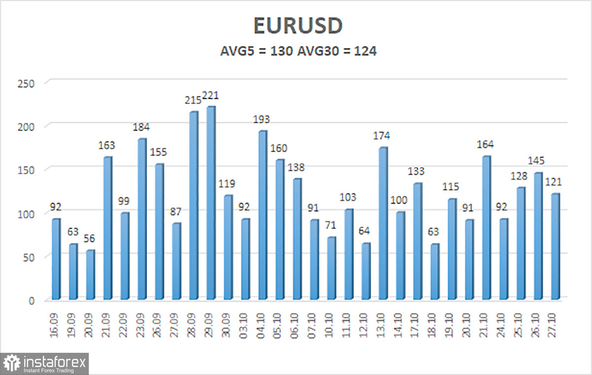 Обзор пары EUR/USD. 28 октября. ЕЦБ собирается продолжать повышать ключевую ставку.