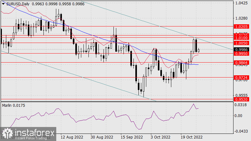 Прогноз по EUR/USD на 28 октября 2022 года