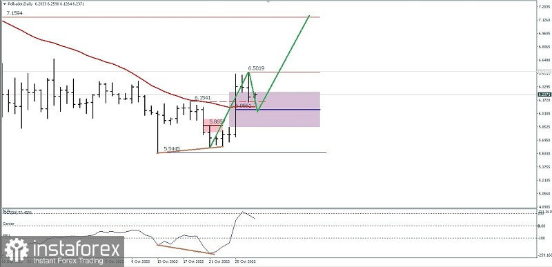 Analisa Teknikal Pergerakan Harga Harian Mata Uang Kripto Polkadot Jumat 28 Oktober 2022.