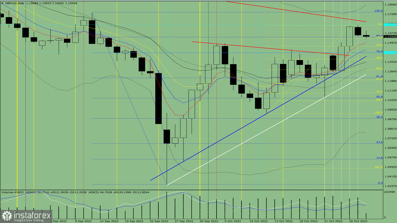 Analisi degli indicatori. Revisione giornaliera per la coppia di valute GBP/USD del 28 ottobre 2022