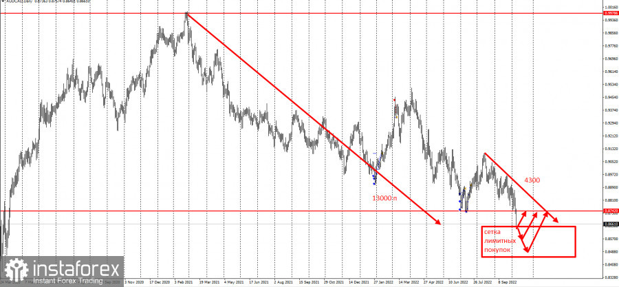 AUDCAD - забирайте деньги!