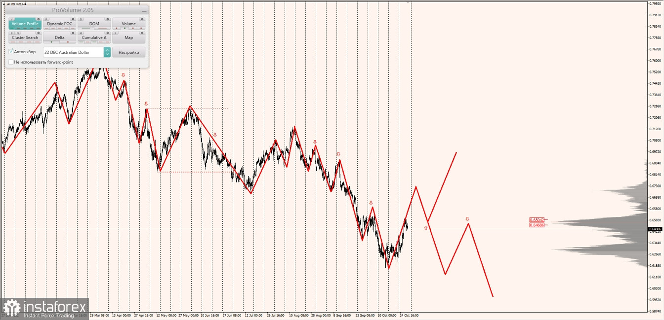 Маржинальные зоны по AUDUSD, NZDUSD, USDCAD (28.10.2022)