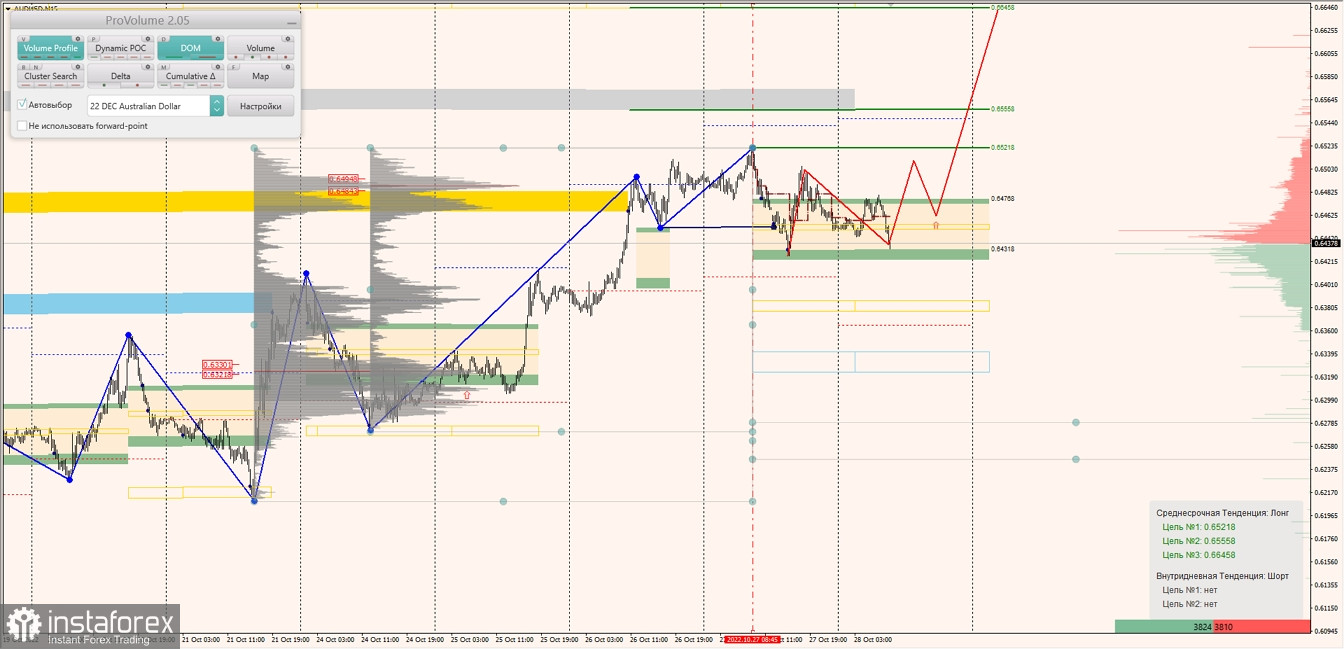 Маржинальные зоны по AUDUSD, NZDUSD, USDCAD (28.10.2022)