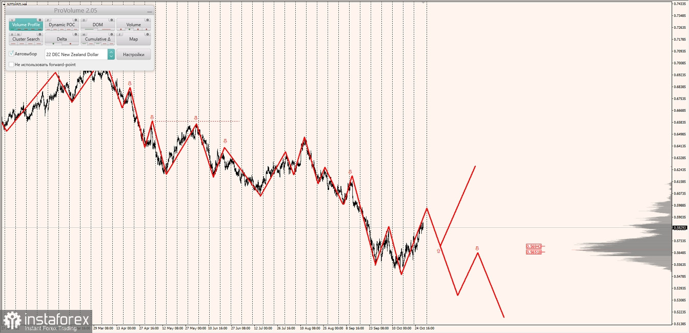 Маржинальные зоны по AUDUSD, NZDUSD, USDCAD (28.10.2022)