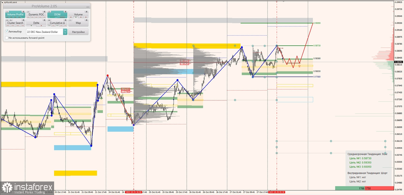 Маржинальные зоны по AUDUSD, NZDUSD, USDCAD (28.10.2022)