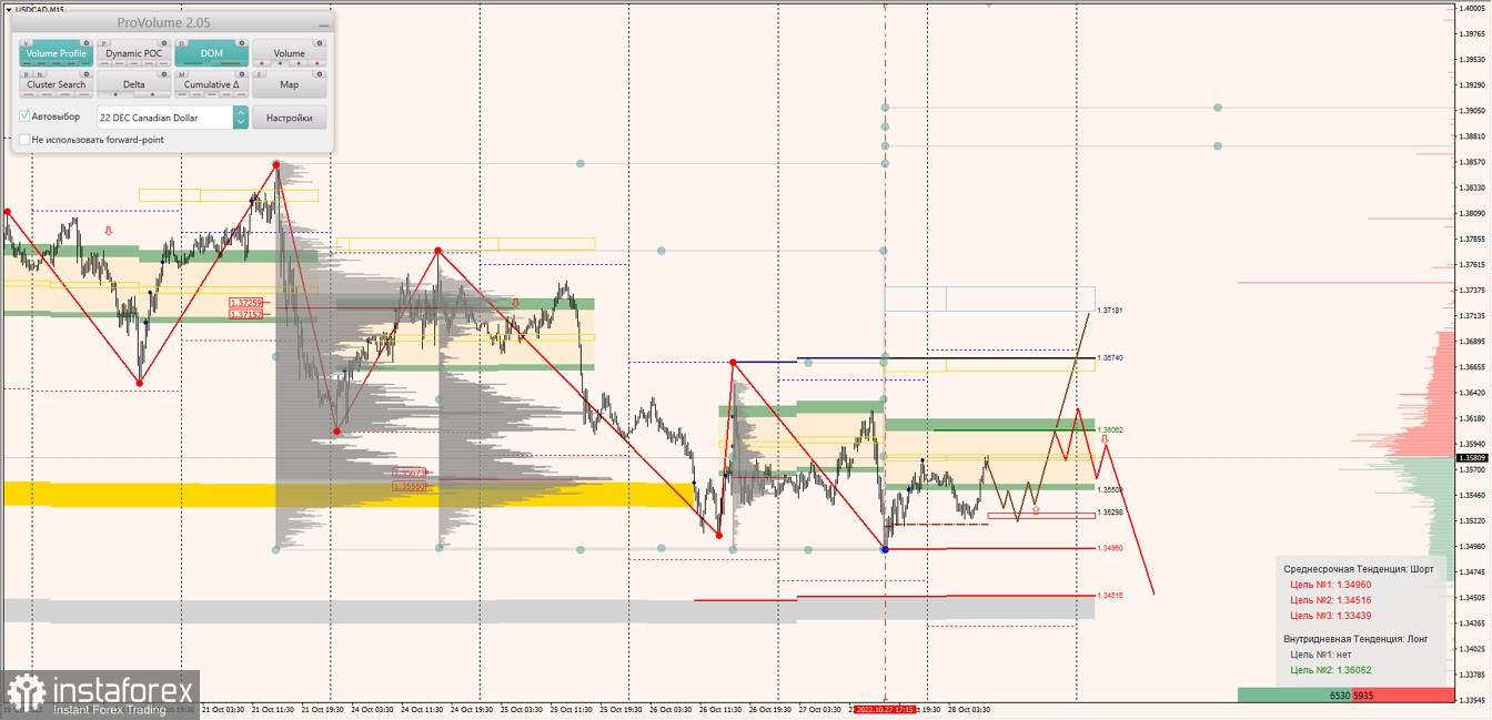 Маржинальные зоны по AUDUSD, NZDUSD, USDCAD (28.10.2022)