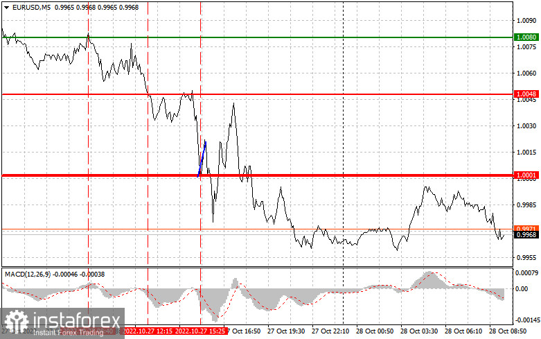 EURUSD: простые советы по торговле для начинающих трейдеров на 28 октября. Разбор вчерашних сделок на Форекс