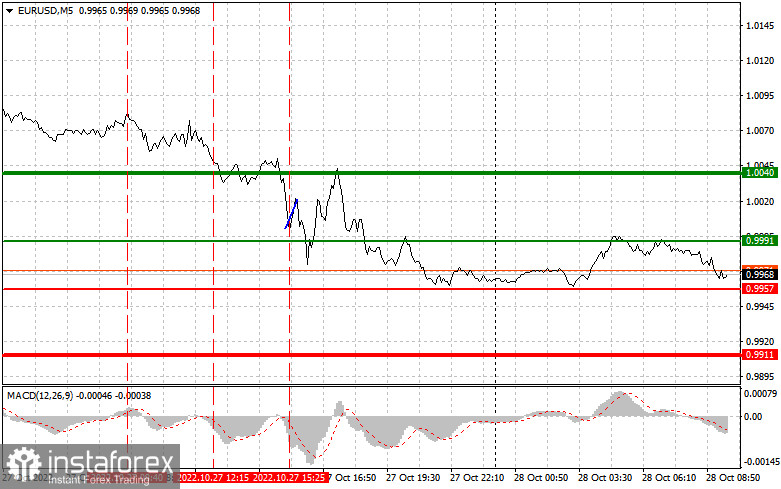 EURUSD: простые советы по торговле для начинающих трейдеров на 28 октября. Разбор вчерашних сделок на Форекс