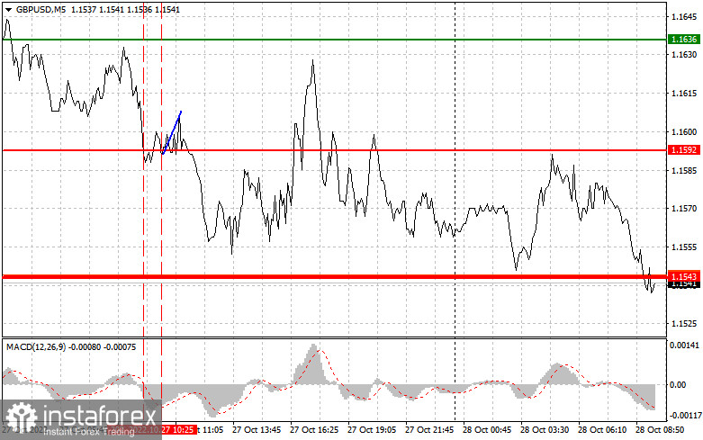 GBPUSD: простые советы по торговле для начинающих трейдеров на 28 октября. Разбор вчерашних сделок на Форекс