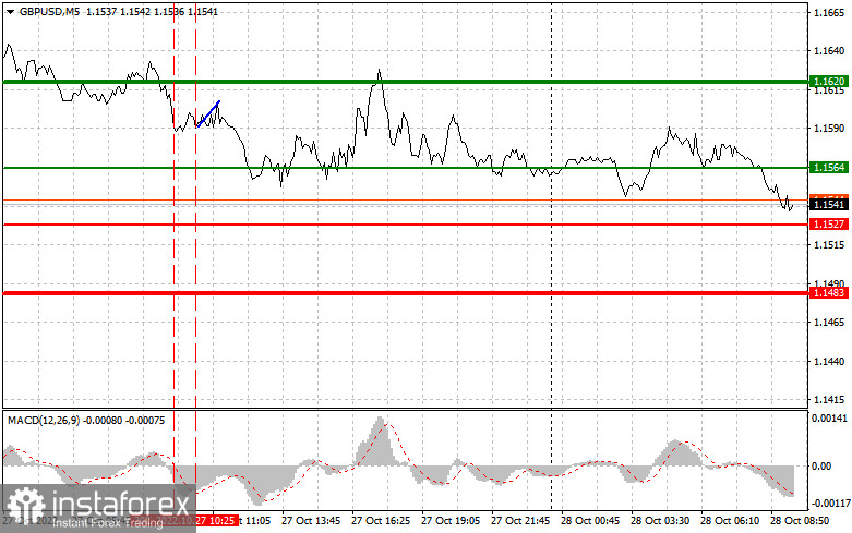 GBPUSD: простые советы по торговле для начинающих трейдеров на 28 октября. Разбор вчерашних сделок на Форекс