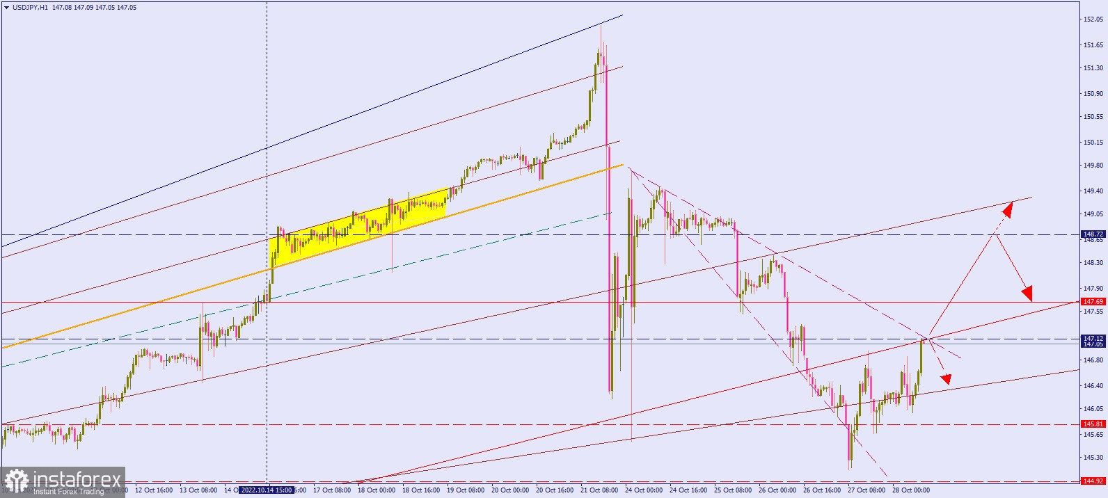 Технический анализ валютной пары #USDJPY